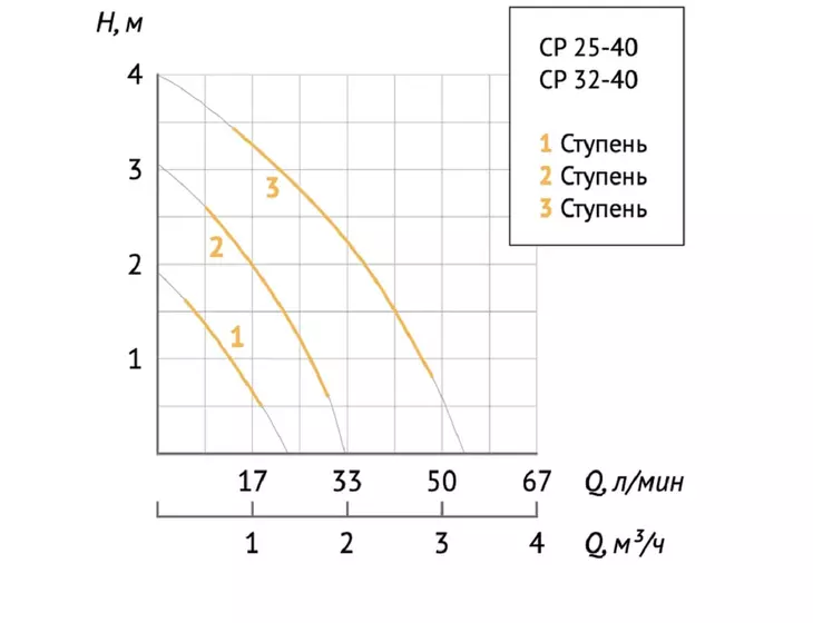 Циркуляционный насос Unipump CP 32-40 180_7