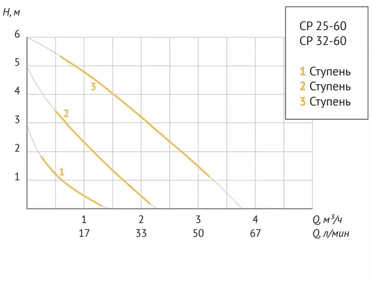 Циркуляционный насос Unipump CP 32-60 180_7
