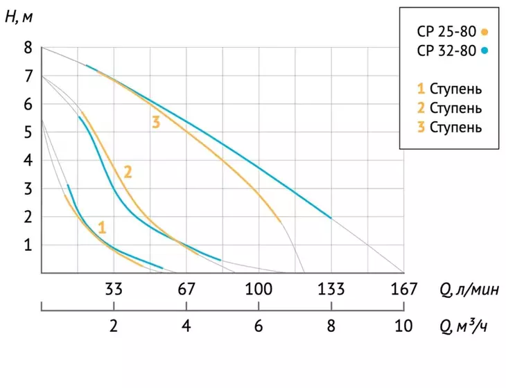 Циркуляционный насос Unipump CP 32-80 180_7