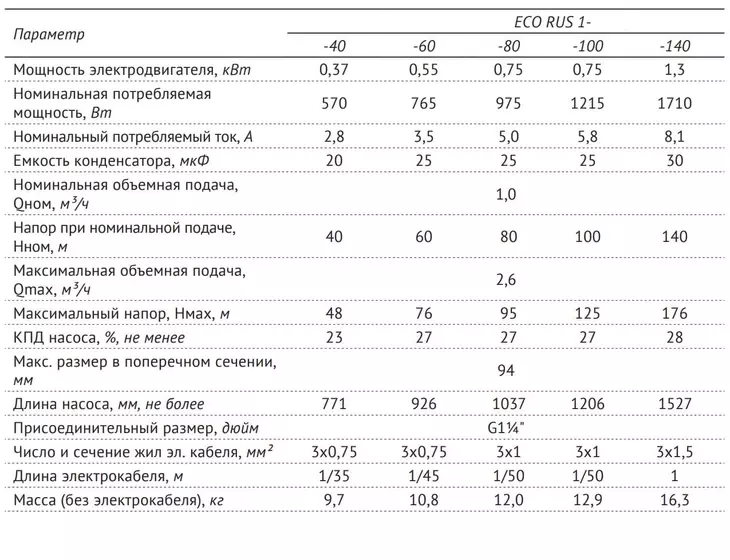 Погружной скважинный насос Unipump ECO RUS 1-80 (каб. 1м)_8
