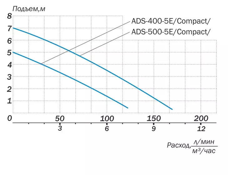 Погружной дренажный насос Aquario ADS-400-5E/Compact_5