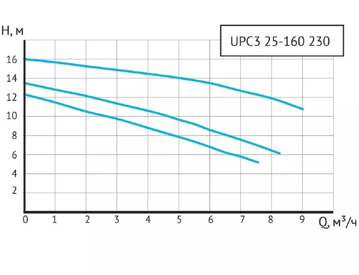 Циркуляционный насос Unipump UPC3 25-160 230_6