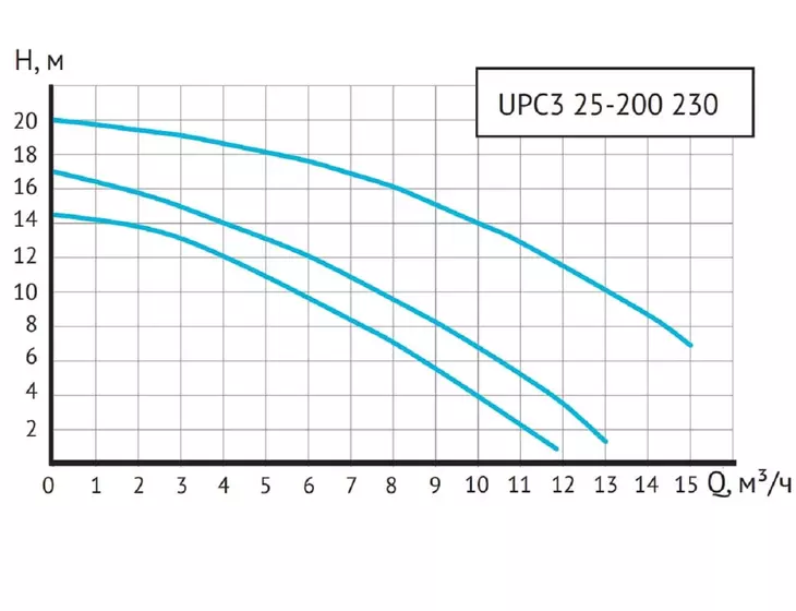 Циркуляционный насос Unipump UPC3 25-200 230_6