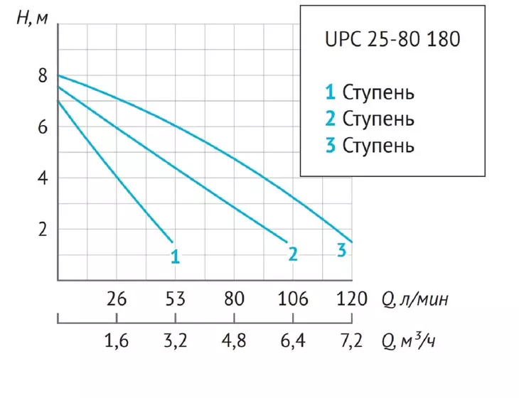 Циркуляционный насос Unipump UPC 25-80 180_7