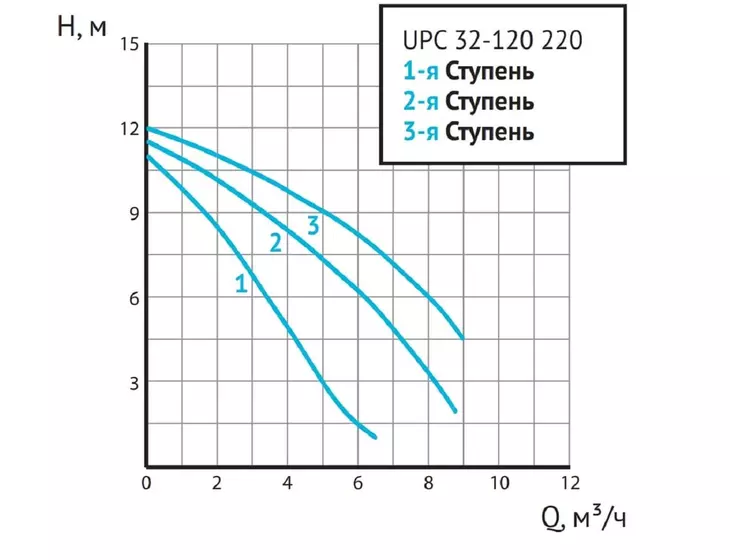 Циркуляционный насос Unipump UPC 32-120 220 3-х скоростной_8