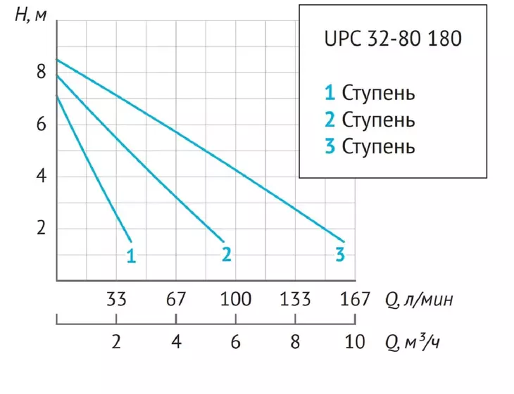 Циркуляционный насос Unipump UPC 32-80 180_7