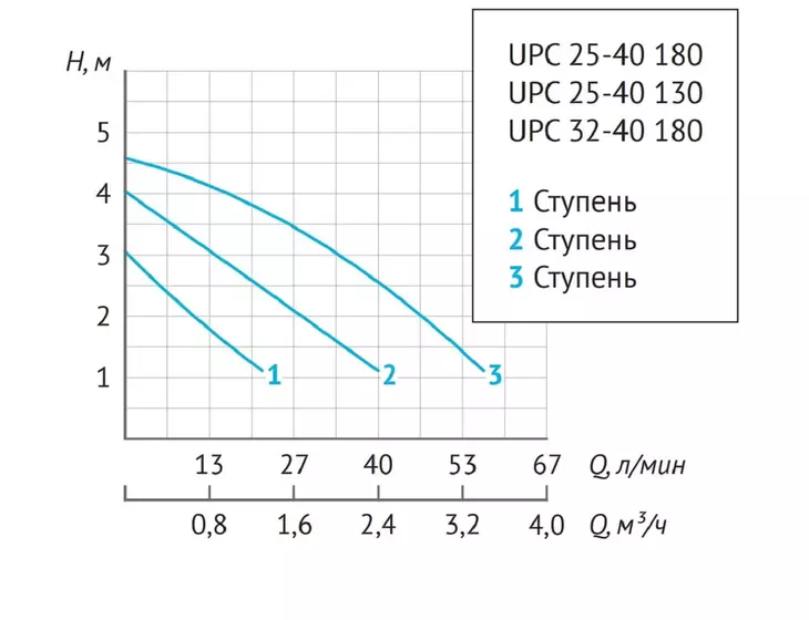 Циркуляционный насос Unipump UPC 25-40 130_8