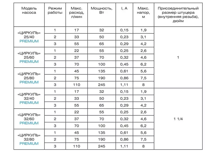 Циркуляционный насос Джилекс ЦИРКУЛЬ 32/60 PREMIUM_6