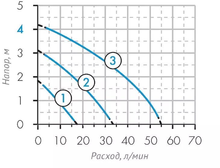 Циркуляционный насос Джилекс ЦИРКУЛЬ 32/40 PREMIUM_5