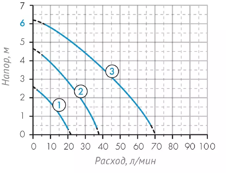 Циркуляционный насос Джилекс ЦИРКУЛЬ 32/60 PREMIUM_5