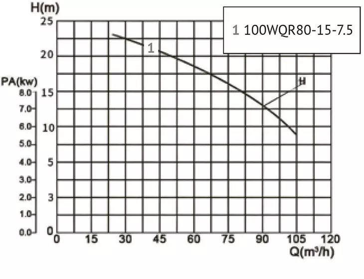 Канализационный насос Unipump​ 100WQR80-15-7.5 (высокотемп.)_7
