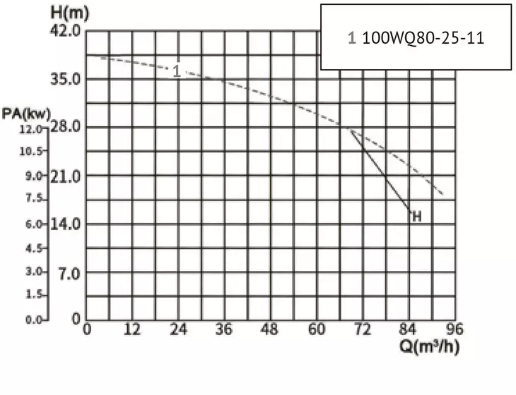 Канализационный насос Unipump​ 100WQ80-25-11_9