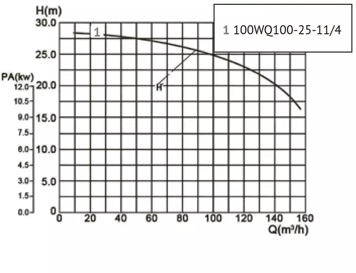 Канализационный насос Unipump​ 100WQ100-25-11/4_9