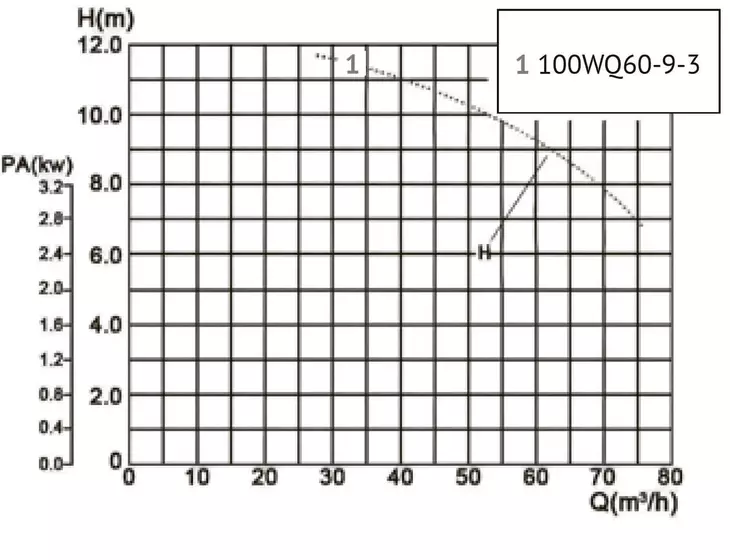 Канализационный насос Unipump​ 100WQ60-9-3_9