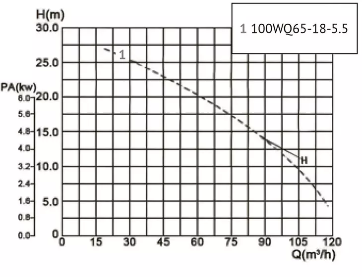 Канализационный насос Unipump​ 100WQ65-18-5.5_9