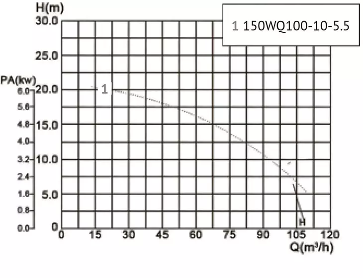 Канализационный насос Unipump​ 150WQ100-10-5.5_9