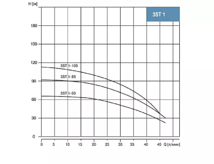 Погружной скважинный насос Waterstry 3ST 1-85 (кабель 65м)_2
