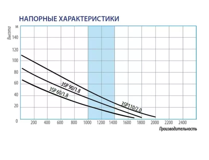 Скважинный винтовой насос Belamos 3SP 60/1.8 (кабель 15м)_9