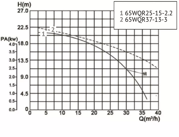 Канализационный насос Unipump​ 65WQR37-13-3 (высокотемп.)_7