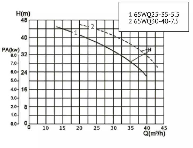 Канализационный насос Unipump​ 65WQ30-40-7.5_9