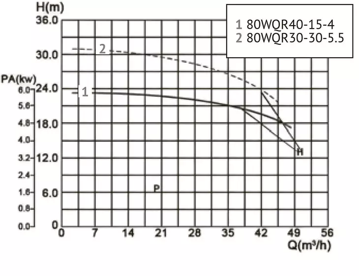 Канализационный насос Unipump​ 80WQR40-15-4 (высокотемп.)_7