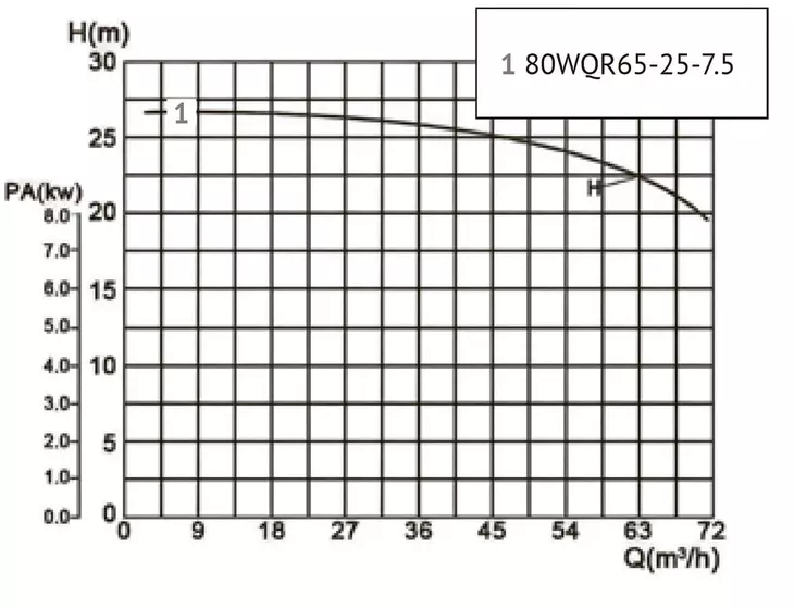 Канализационный насос Unipump​ 80WQR65-25-7.5 (высокотемп.)_7