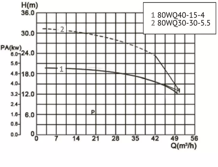Канализационный насос Unipump​ 80WQ30-30-5.5_9