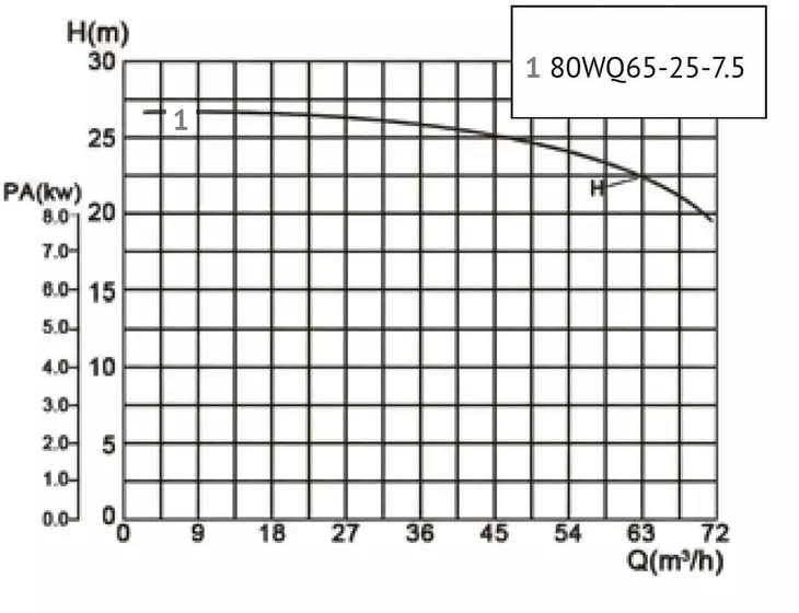 Канализационный насос Unipump​ 80WQ65-25-7.5_9