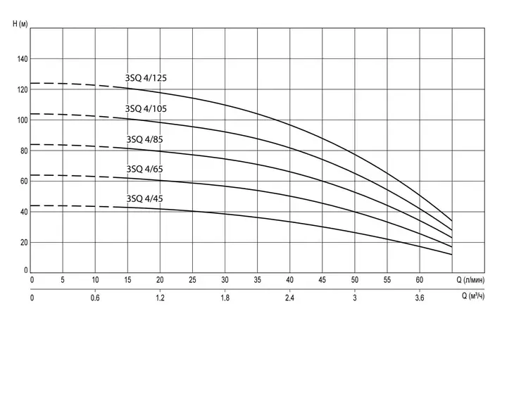 Погружной скважинный насос Termica 3SQ 4/85 (кабель 40м)_4