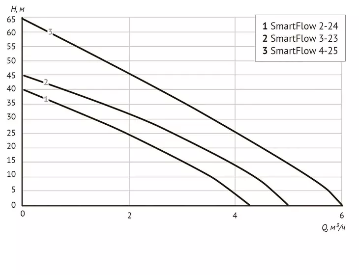 Насос с частотным преобразователем Unipump SmartFlow 2-24_6