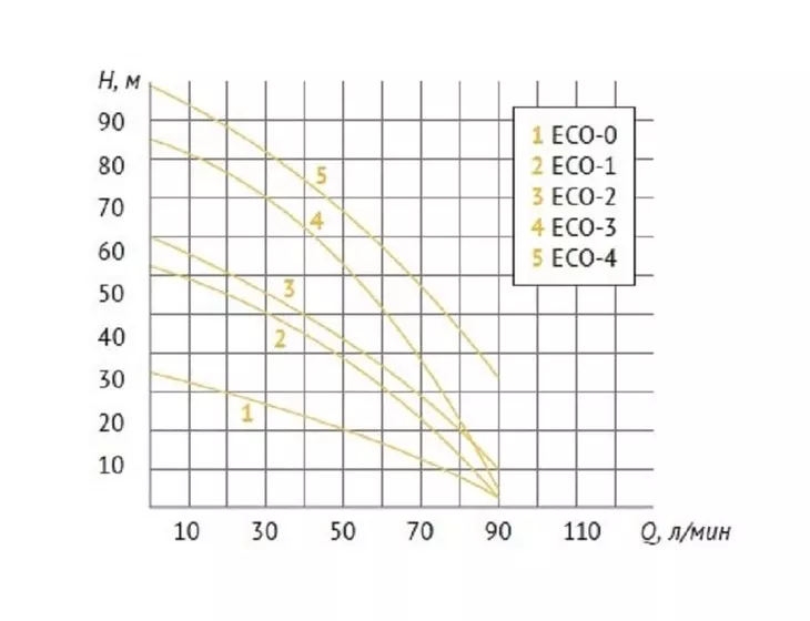Погружной скважинный насос Unipump ECO-4_4
