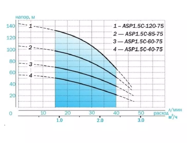 Погружной скважинный насос Aquario ASP1.5C-40-75 (кабель 30м)_4