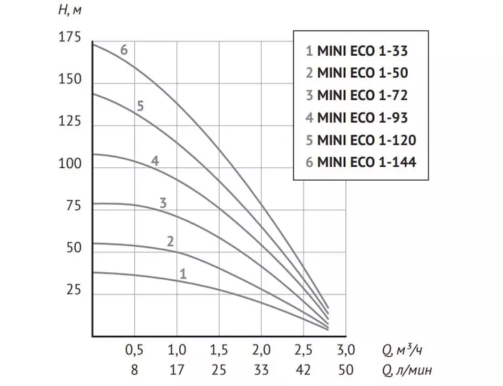 Погружной скважинный насос Unipump MINI ECO 1-120 (каб.40м)_6