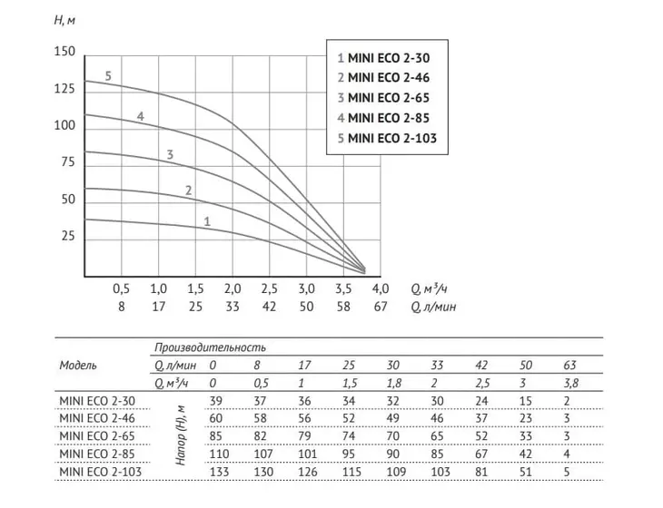 Погружной скважинный насос Unipump MINI ECO 2-103 (каб.50м)_6