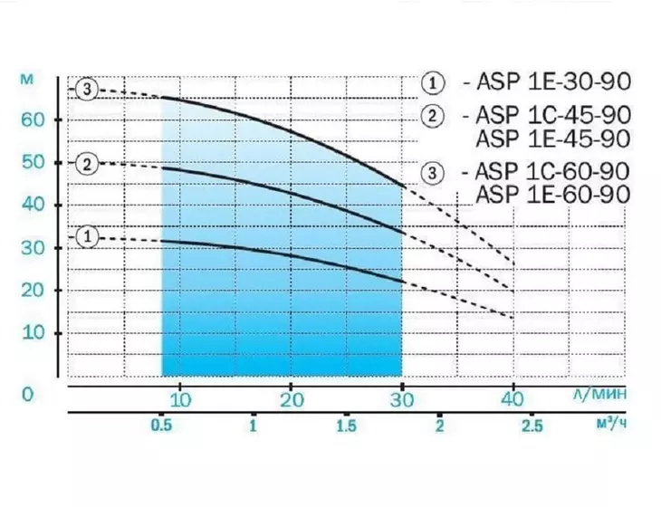 Погружной скважинный насос Aquario ASP1E-30-90_2