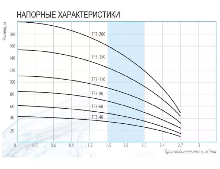 Купить Belamos TF3-40 30м насос скважинный погружной Челябинск