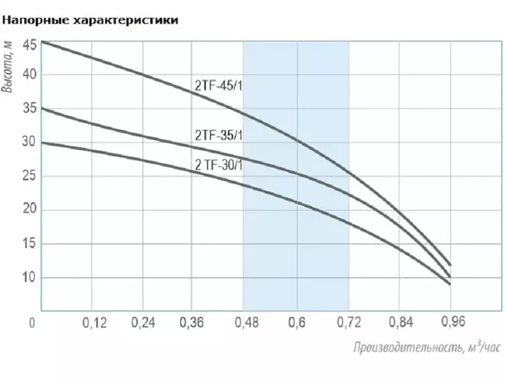 Погружной скважинный насос Belamos 2TF-35/1 (кабель 15м)_2