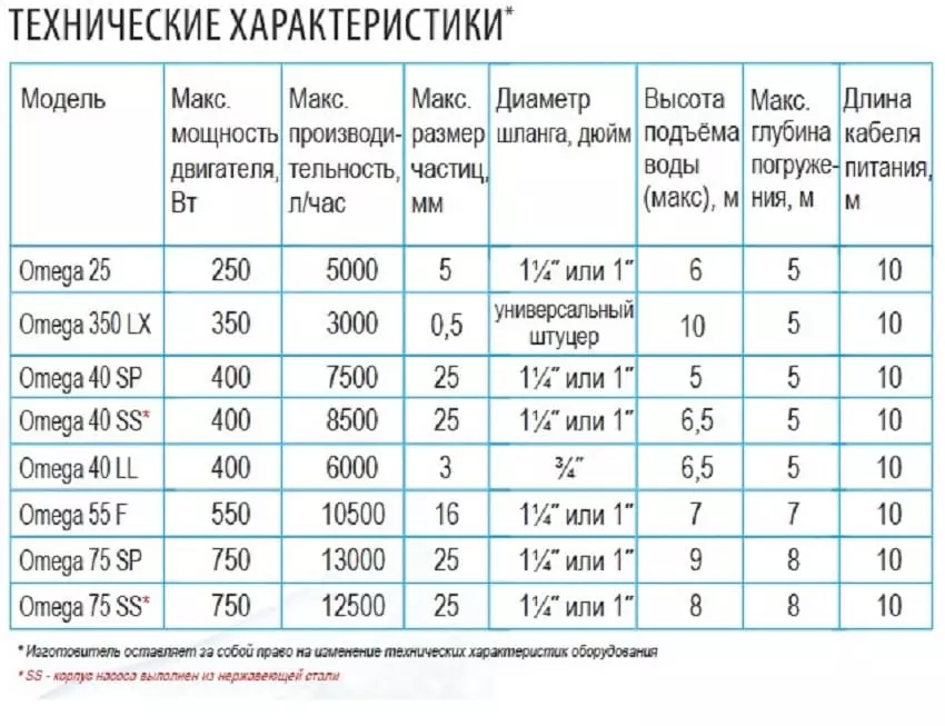 Производительность насоса л мин. Belamos насос дренажный Omega 40 SS, 142 Л/мин, н-6,5 м, каб.10 м. Насос дренажный Omega 40sp. Дренажный насос belamos Omega 55 f. Дренажный насос belamos Omega 75 SS.