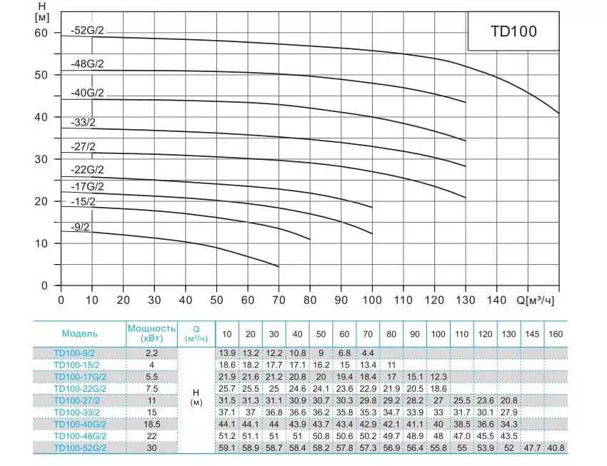 100 48 20 22. CNP td100-27/2. Насос td 50-35g/2 SWHCJ (5,5 КВТ, 380b) CNP. Циркуляционный насос CNP характеристики.